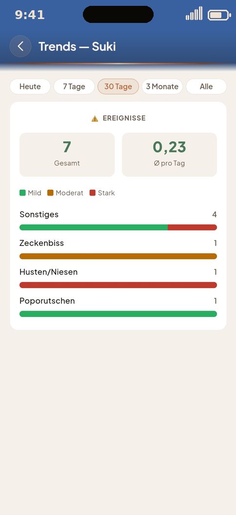 Trends & Statistik